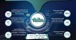 مجموعة " يلا المحدودة " ستطلق خلال العام 2021 تطبيقات جديدة كلياً مصممة للعالم العربي على مستوى التواصل الاجتماعي والترفيه الرقمي