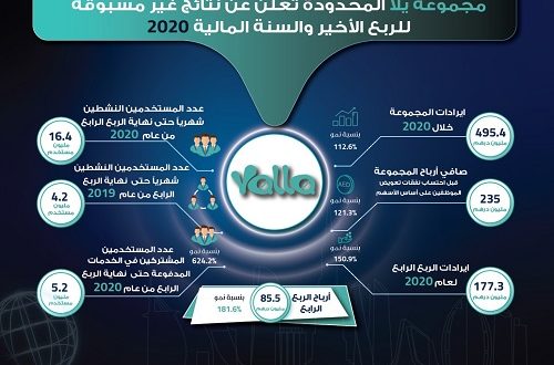 مجموعة " يلا المحدودة " ستطلق خلال العام 2021 تطبيقات جديدة كلياً مصممة للعالم العربي على مستوى التواصل الاجتماعي والترفيه الرقمي