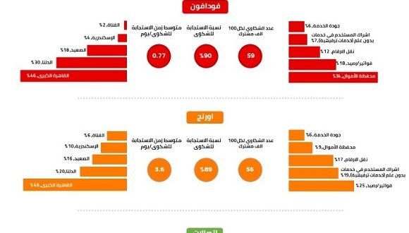 الجهاز القومي لتنظيم الاتصالات يعرض أهم المؤشرات المتعلقة بشكاوى مستخدمي خدمات الهاتف