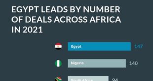 Egypt’s VC Ecosystem Witnesses Triple-Digit Growth as Local Startups Collected Largest Number of Investment Deals in Africa