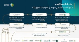 الإنتهاء من البنية التحتية لمحطات شحن المركبات الكهربائية بقيادة وزارة الطاقة السعودية