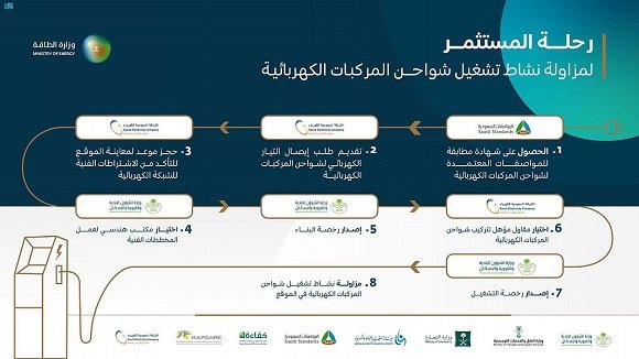 الإنتهاء من البنية التحتية لمحطات شحن المركبات الكهربائية بقيادة وزارة الطاقة السعودية