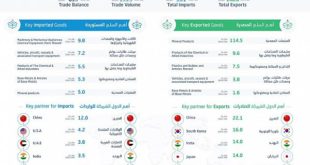 الهيئـة السعودية للإحصـاء تصدر نشـرة التجـارة الدولية للمملكـة لشهر يوليـو مـن عـام 2022م