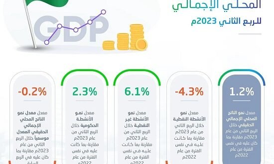 الأنشطة غير النفطية