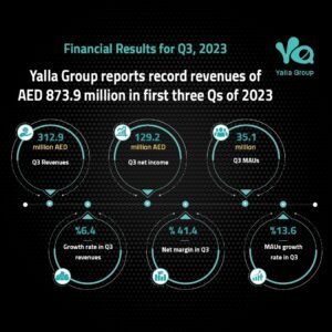 Yalla Group reports record revenues of AED 873.9 million in first three Qs of 2023
