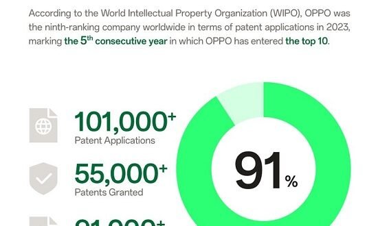 World Intellectual Property Day: OPPO Maintains Top 10 Global IP Ranking for Fifth Consecutive Year