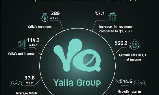 Yalla Group announces strong financial results for Q1, 2024 reporting steady growth in revenues
