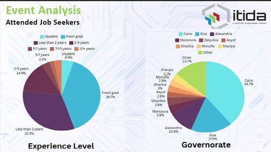 “إيتيدا” : أرقام قياسية في النسخة الأخيرة من ملتقى التوظيف وفرص واعدة للشباب المصري
