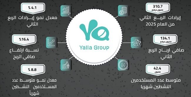 يلا المحدودة تحطم أرقامها القياسية بإيرادات نصف سنوية تتجاوز 618 مليون درهم ونمو ملحوظ في قاعدة المستخدمين
