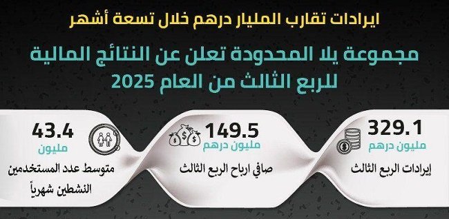 مجموعة يلا تسجل نمواً مالياً قوياً في الربع الثالث بإيرادات 329.1 مليون درهم وصافي دخل 149.5 مليون