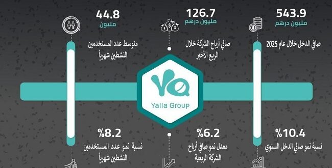 يلا تسجل نمواً قوياً في 2025 بإيرادات تتجاوز 1.25 مليار درهم
