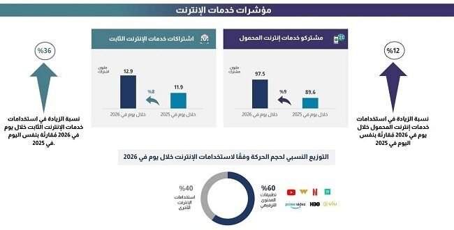 قفزة رقمية في مصر: ارتفاع قياسي لاستخدام تطبيقات الإنترنت خلال 24 ساعة